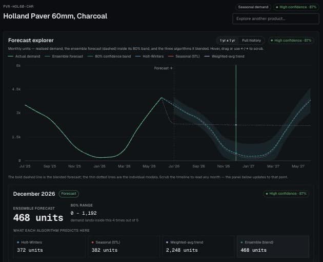 ParLogic Pro forecast explorer — a seasonal SKU with its blended forecast, 80% confidence band, and the December demand readout across all three models